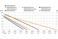 График насосной станции Metabo HWW 4000/25 G